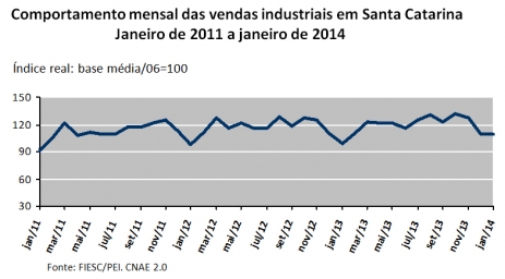 Indústria catarinense inicia 2014 com alta nas vendas 