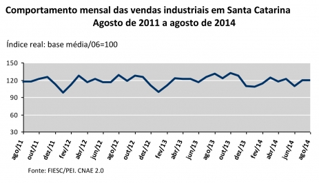 Vendas da indústria catarinense acumulam queda de 1,6% até agosto