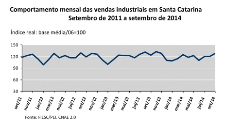 Vendas da indústria catarinense crescem 3,2% em setembro